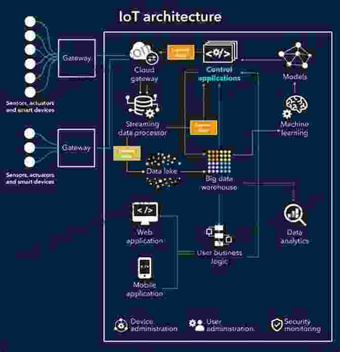 A Diagram Illustrating The Key Components Of An IoT Architecture Building The Internet Of Things: Implement New Business Models Disrupt Competitors Transform Your Industry