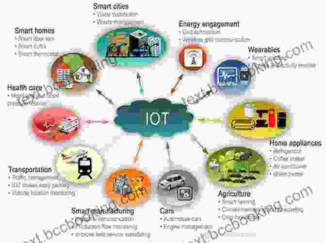 An Infographic Depicting Various IoT Applications Across Different Industries Building The Internet Of Things: Implement New Business Models Disrupt Competitors Transform Your Industry