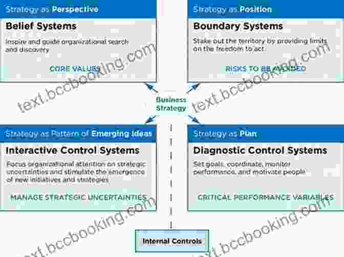 Case Study Image Levers Of Control: How Managers Use Innovative Control Systems To Drive Strategic Renewal