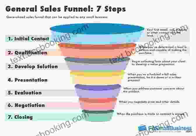 Diagram Of A Sales Funnel, Showcasing Each Stage And Its Purpose Infinite Income: The Eight Figure Formula For Your Online Business