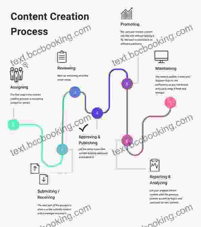 Flowchart Illustrating The Content Creation Process, From Ideation To Distribution Infinite Income: The Eight Figure Formula For Your Online Business
